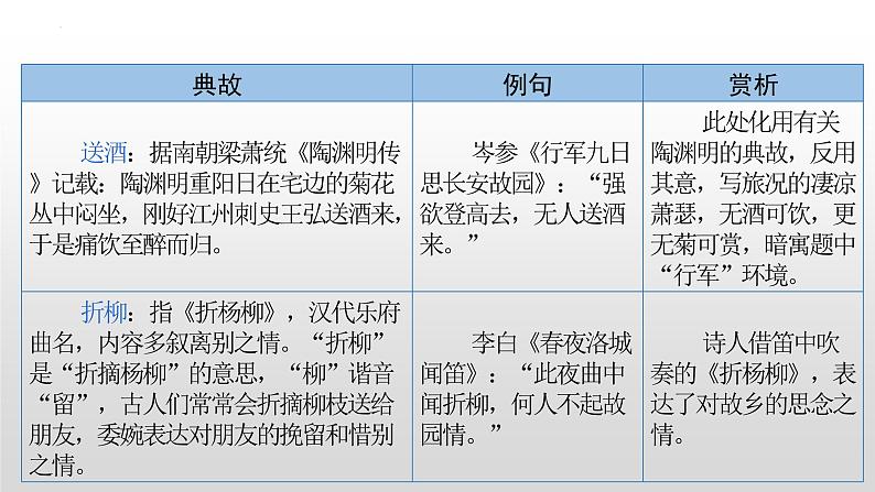 初中古诗中的典故汇总-中考语文一轮复习课件PPT第5页