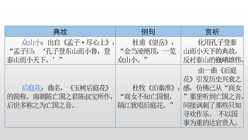 初中古诗中的典故汇总-中考语文一轮复习课件PPT第6页