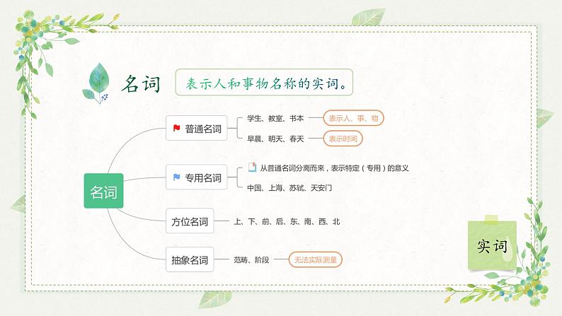 词性、短语、句子成分-中考语文一轮复习课件PPT第6页