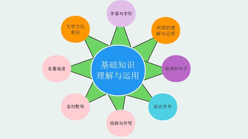 基础知识积累与运用【短语和句子】-中考语文一轮复习课件PPT04