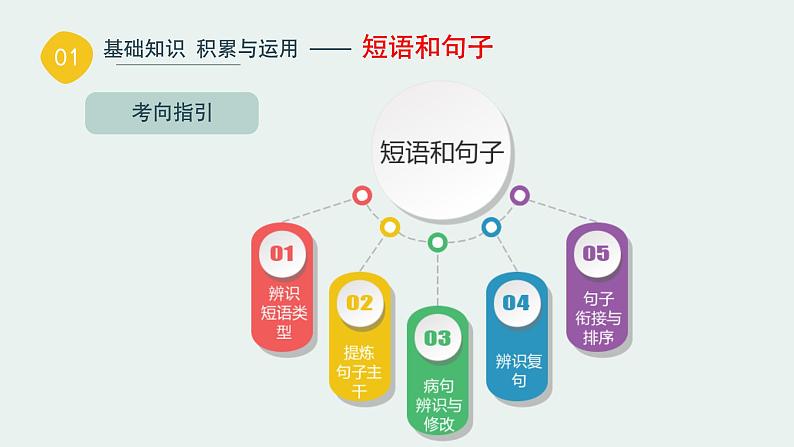 基础知识积累与运用【短语和句子】-中考语文一轮复习课件PPT05