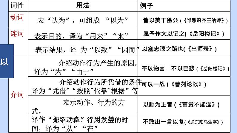课内重点文言虚词梳理-中考语文一轮复习课件PPT03