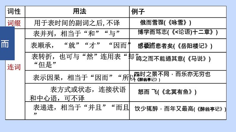 课内重点文言虚词梳理-中考语文一轮复习课件PPT05