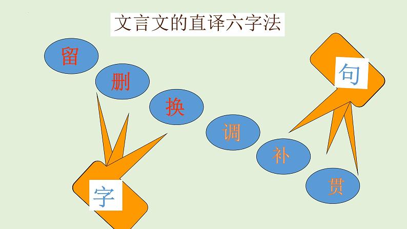 文言文阅读翻译技巧 -中考语文一轮复习课件PPT07