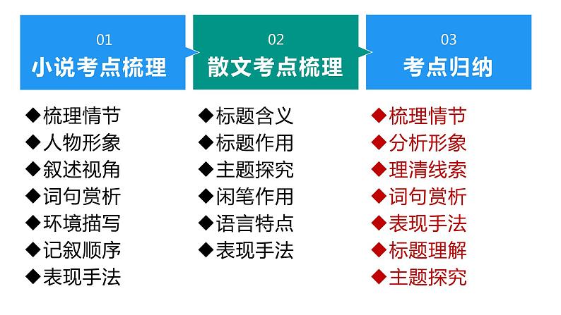 文学作品阅读   课件-中考语文一轮复习第4页