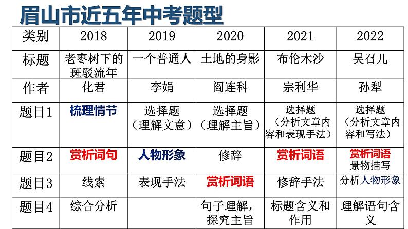 文学作品阅读   课件-中考语文一轮复习第5页