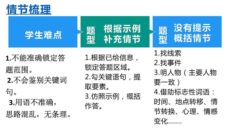 文学作品阅读   课件-中考语文一轮复习第6页