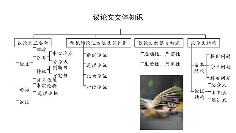 议论文专题考点二：论据-中考语文一轮复习课件PPT第4页