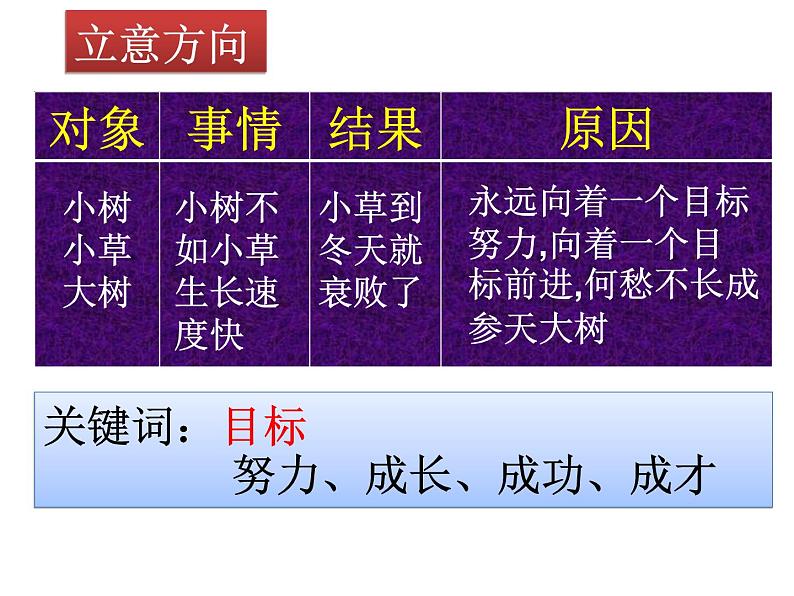 中考作文标题及分论点的设计-中考语文一轮复习课件PPT第3页