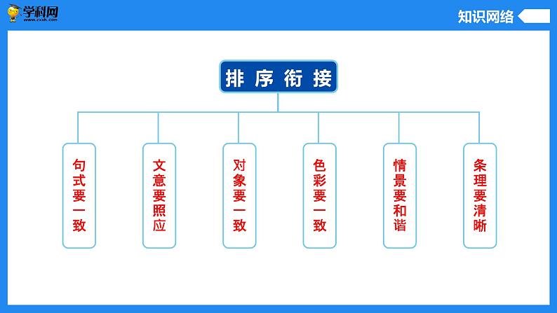 句子排序与衔接-中考语文一轮复习课件PPT03