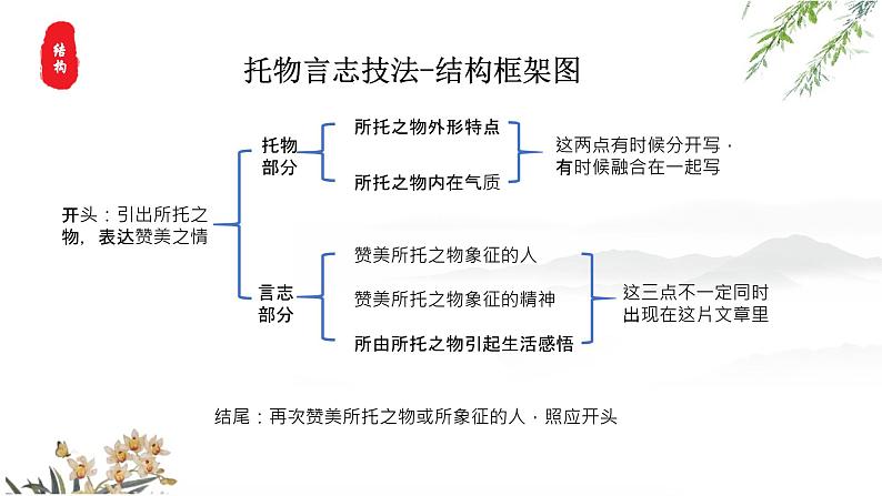 托物言志-中考语文一轮复习课件PPT第3页