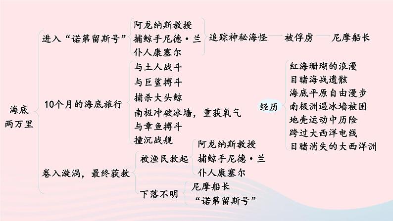 部编七年级语文下册第六单元名著导读海底两万里快速阅读考点精讲课件第4页