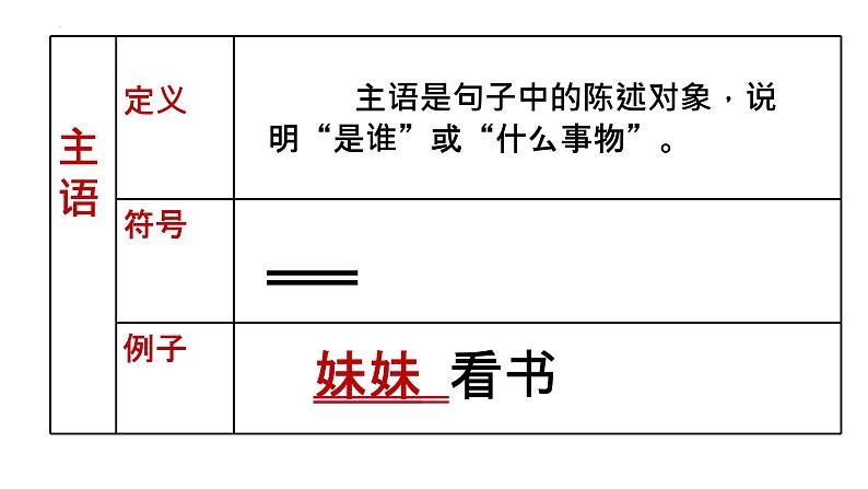 初中语法知识之句子成分-中考语文二轮专题课件PPT06