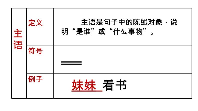 初中语法知识之句子成分-中考语文二轮专题课件PPT06