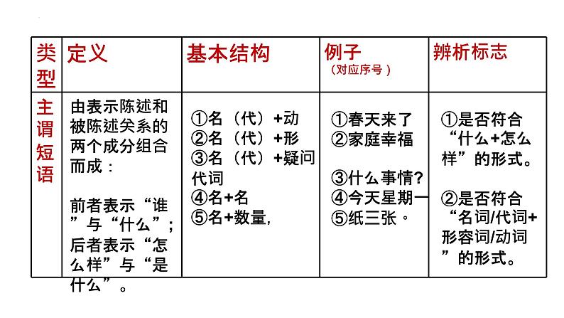 中考语文二轮复习《初中语法知识之短语类型》课件PPT08