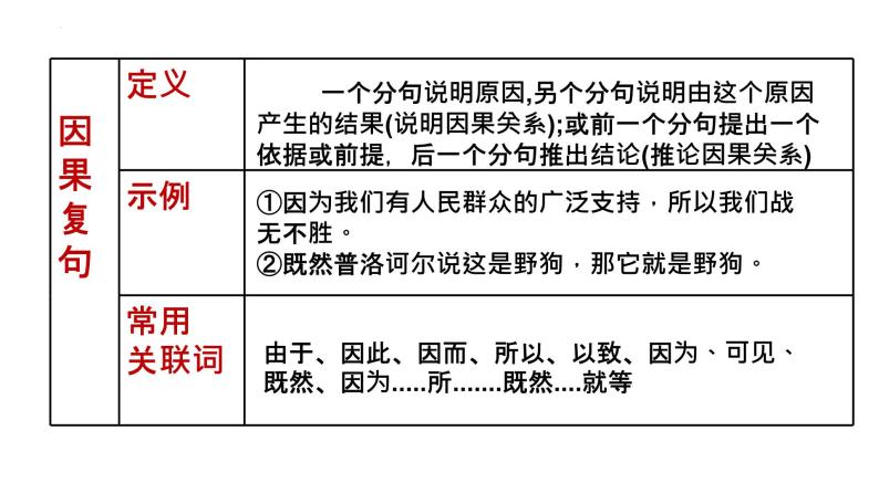 中考语文二轮复习《语法知识之复句类型》课件PPT-教习网|课件下载