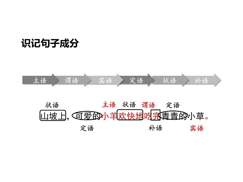 中考语文二轮专题复习：病句修改课件PPT第2页