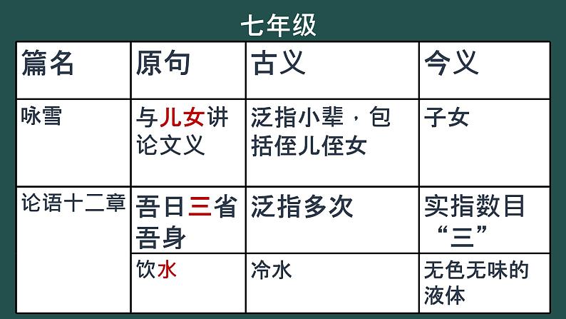 中考语文二轮专题复习：文言文词语古今异义课件PPT07