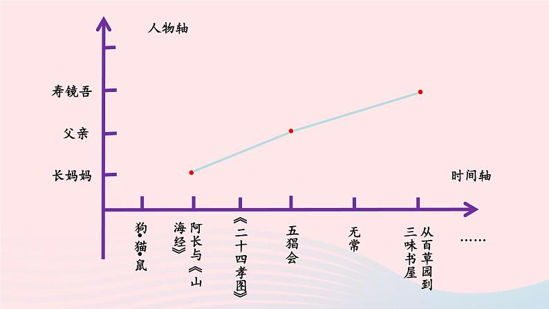 2023七年级语文上册第三单元名著导读：朝花夕拾消除与经典的隔膜第二课时课件新人教版第7页