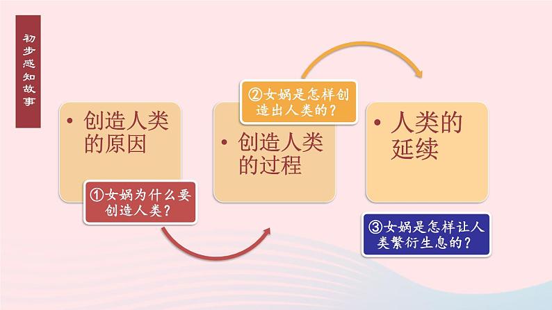 2023七年级语文上册第六单元21女娲造人课件新人教版第6页