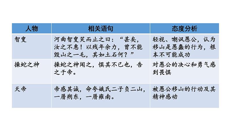 初中语文八年级上册24 愚公移山教学课件（2023秋）03
