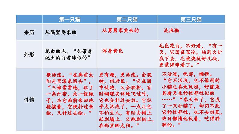 初中语文七年级上册16 猫(1)教学课件（2023秋）03