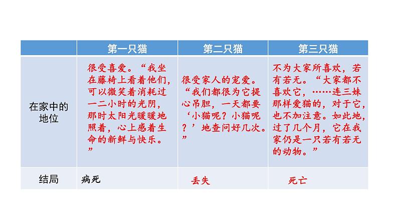 初中语文七年级上册16 猫(1)教学课件（2023秋）04