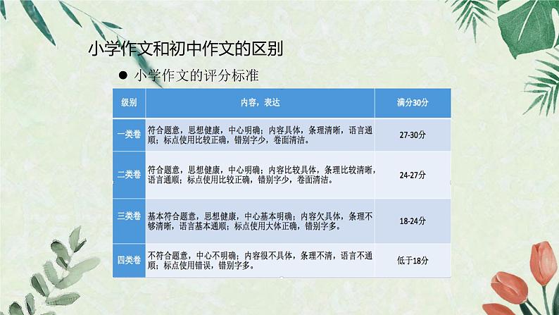 【10】7年级 初中作文怎么写？课件PPT06