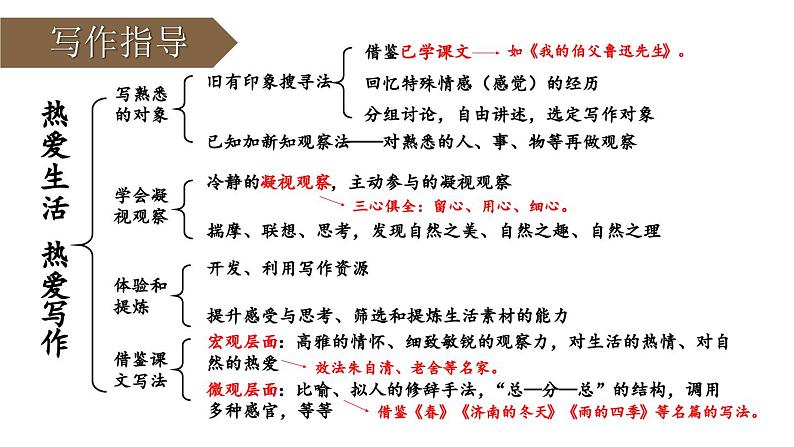 部编版七年级语文上册  第1单元  写作：热爱生活，热爱写作课件PPT第4页