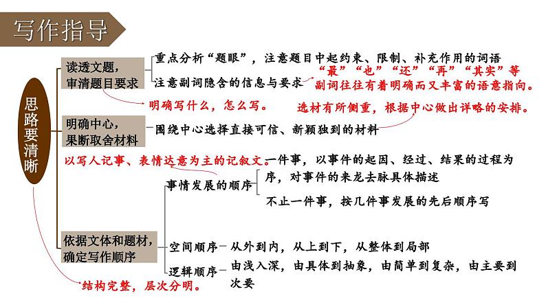 部编版七年级语文上册  第4单元 写作：思路要清晰课件PPT第4页