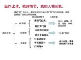 部编版九年级语文上册--名著导读专练 《水浒传》古典小说的阅读（精品课件）