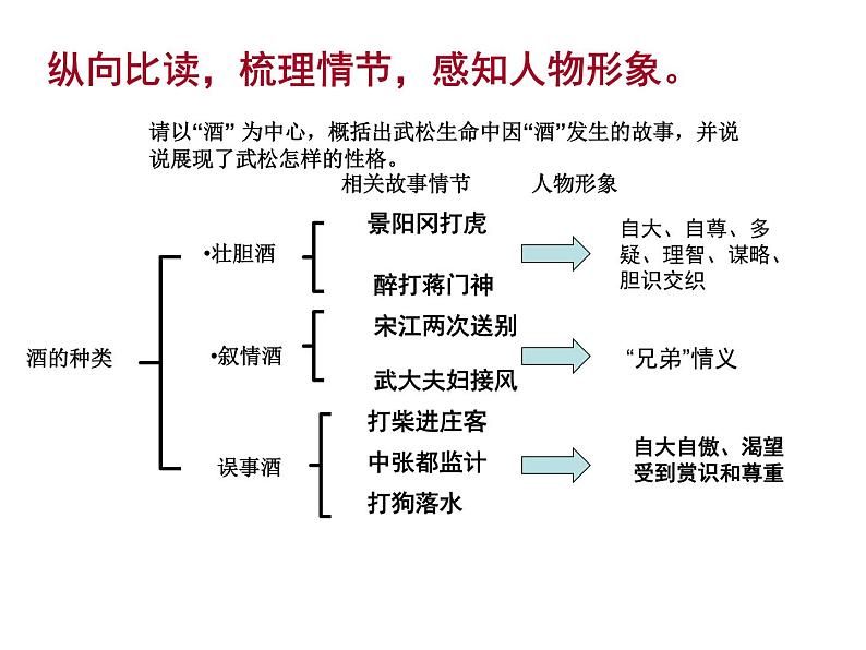 部编版九年级语文上册--名著导读专练 《水浒传》古典小说的阅读（精品课件）第2页