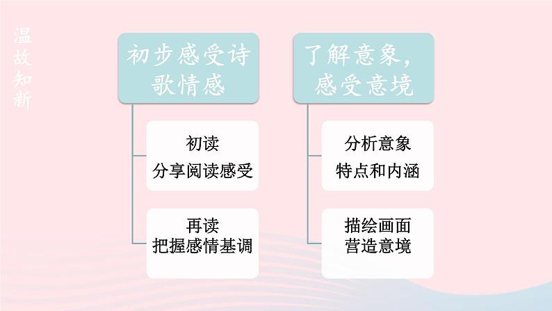 2023九年级语文上册第一单元3我爱这土地第二课时课件新人教版第3页