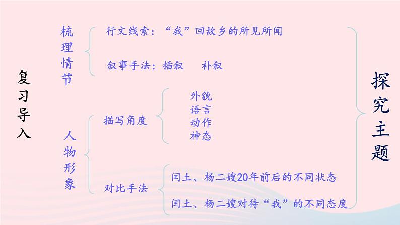2023九年级语文上册第四单元15故乡第二课时课件新人教版第2页