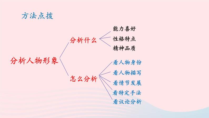 2023九年级语文上册第四单元主题阅读课件新人教版06