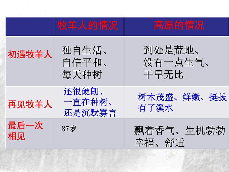 《植树的牧羊人 》课件第4页