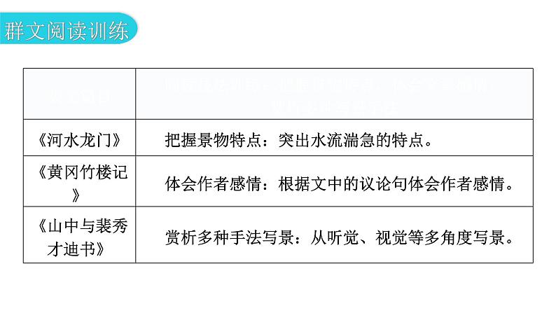 人教版八年级语文上册第三单元主题阅读教学课件第5页