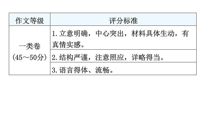 人教版八年级语文上册作文评分标准课件第2页
