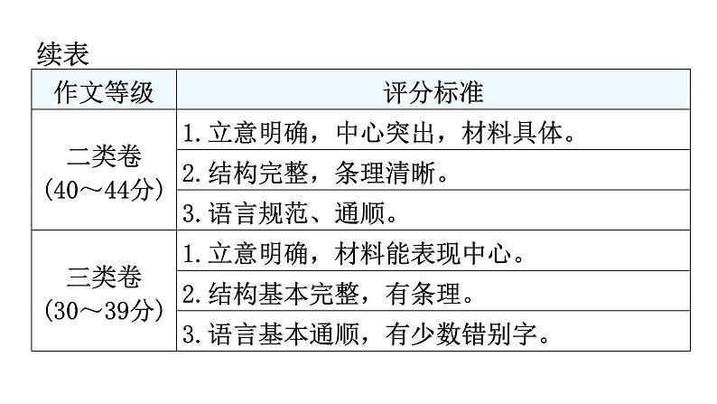 人教版八年级语文上册作文评分标准课件第3页
