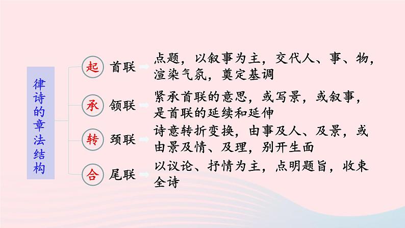2023八年级语文上册第三单元13唐诗五首考点精讲课件（部编版）第4页