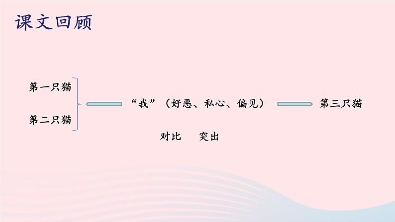 2023七年级语文上册第五单元16猫第二课时课件新人教版第2页