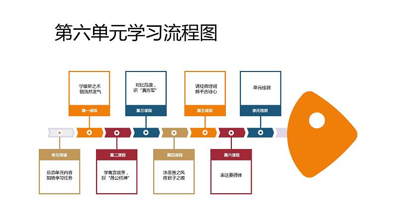 第六单元整体教学课件（1-5课时） 【大单元教学】八年级语文上册 2023-2024学年统编版02