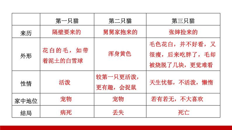 部编版七年级语文上册课件 第五单元 16　猫第8页