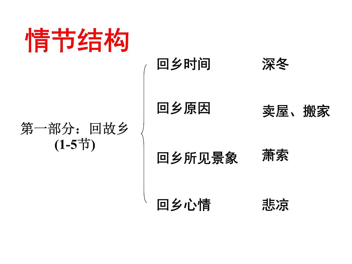 部编版九年级语文上册--15故乡（课件）第7页