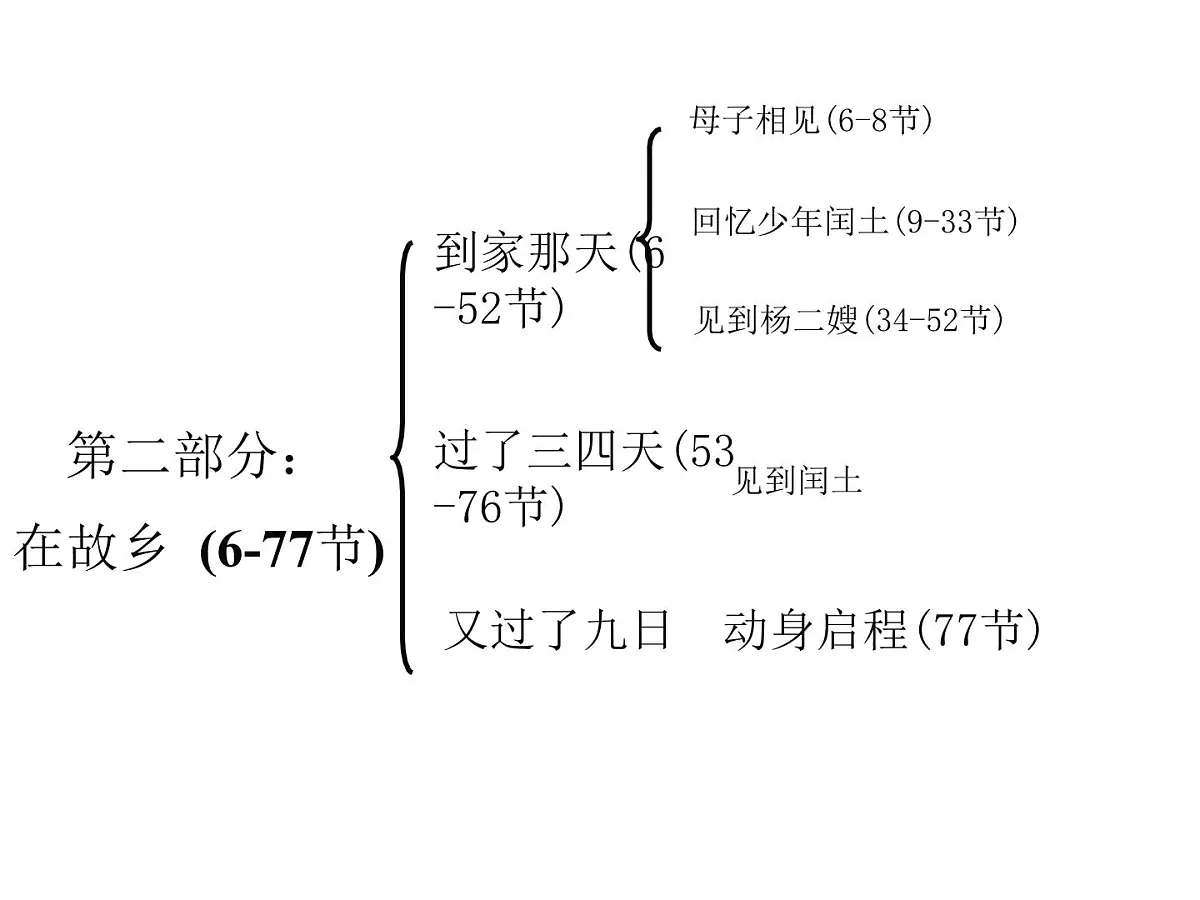 部编版九年级语文上册--15故乡（课件）第8页