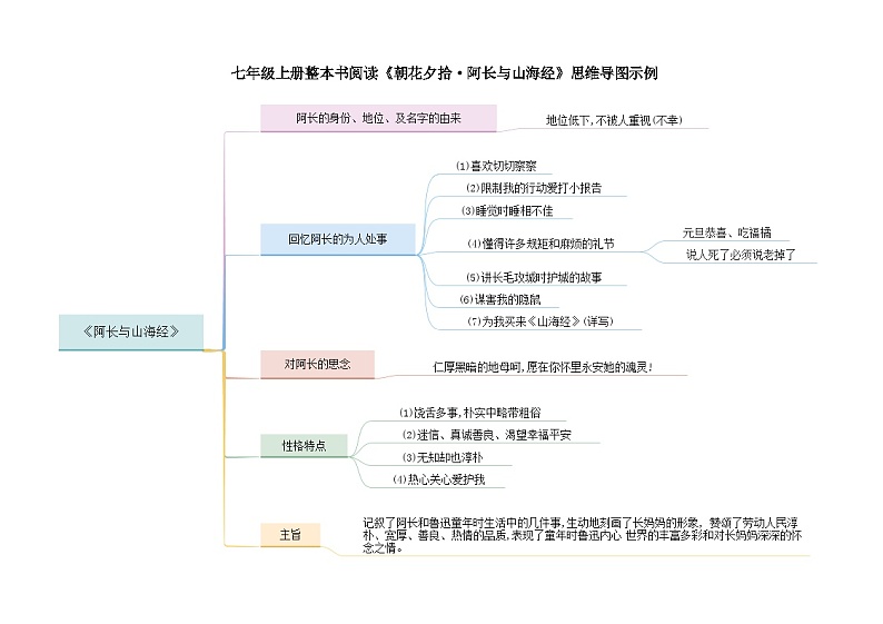 2.2《阿长与山海经》（思维导图）-【大单元教学】2023-2024学年七年级语文上册同步备课系列（统编版）第1页