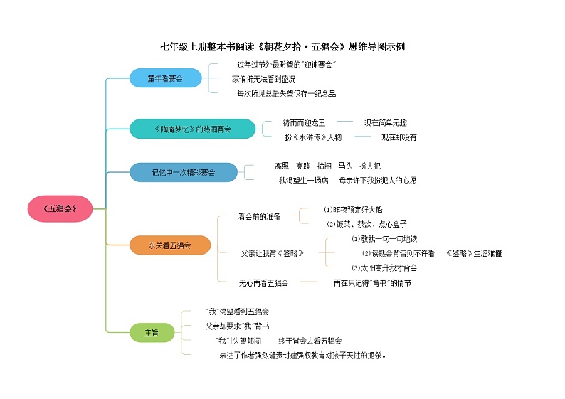 2.4《五猖会》（思维导图）-【大单元教学】2023-2024学年七年级语文上册同步备课系列（统编版）第1页