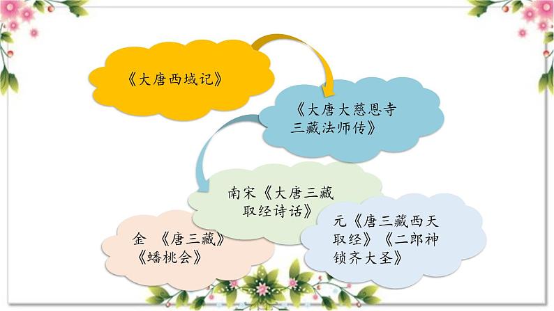 1.1《西游记》导读一 精读与跳读（课件）大单元教学2023-2024学年七年级语文上册统编版第5页