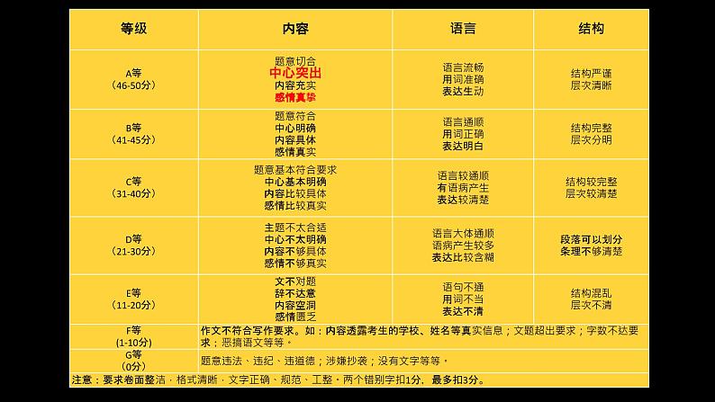 《写作：如何突出中心》课件06