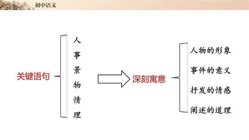 34+鸟：文章段落的寓意—典题精讲课件PPT03